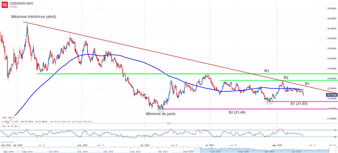 Gráfico técnico del USDMXN