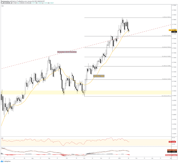 AUD/USD Chart 