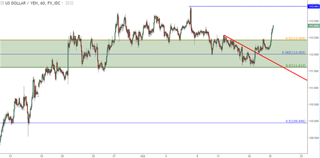 USD Stretches Towards Resistance: Yen, Aussie to Offer Opportunity