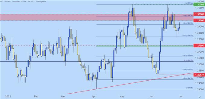 daily chart usdcad