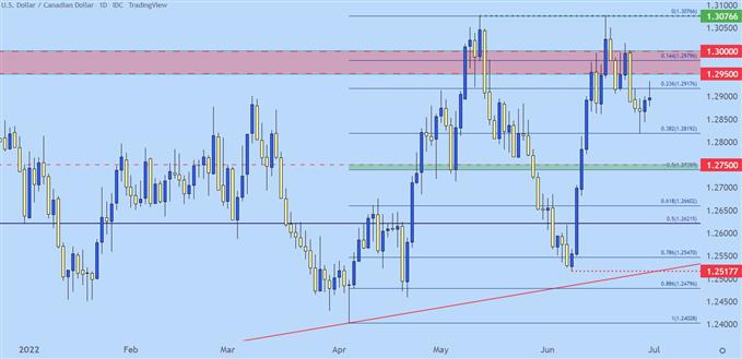 usdcad daily chart