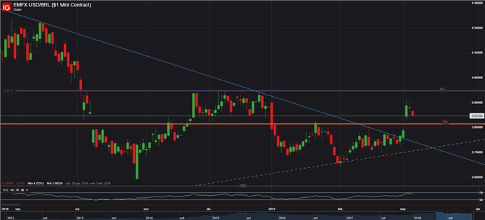 USDBRL - 11/03/2019