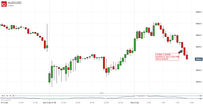 Australian Dollar Down On China Caixin Service PMI Miss, Iran in Focus