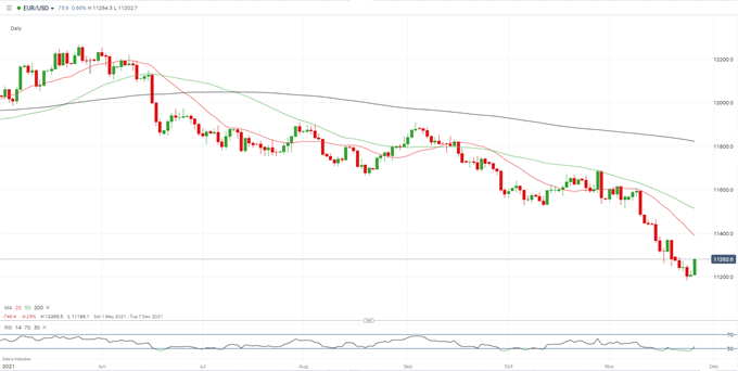 EUR/USD daily chart