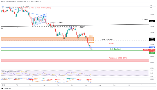 Движение EUR/USD вокруг паритета: торговая установка и уровни перед ЕЦБ