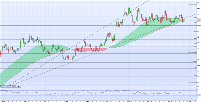 EURUSD : les taux obligataires US profitent au Dollar en attendant la BCE