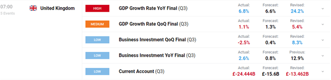 British Pound (GBP) – Mixed UK Q3 GDP Data, GBP/USD Nudges Higher