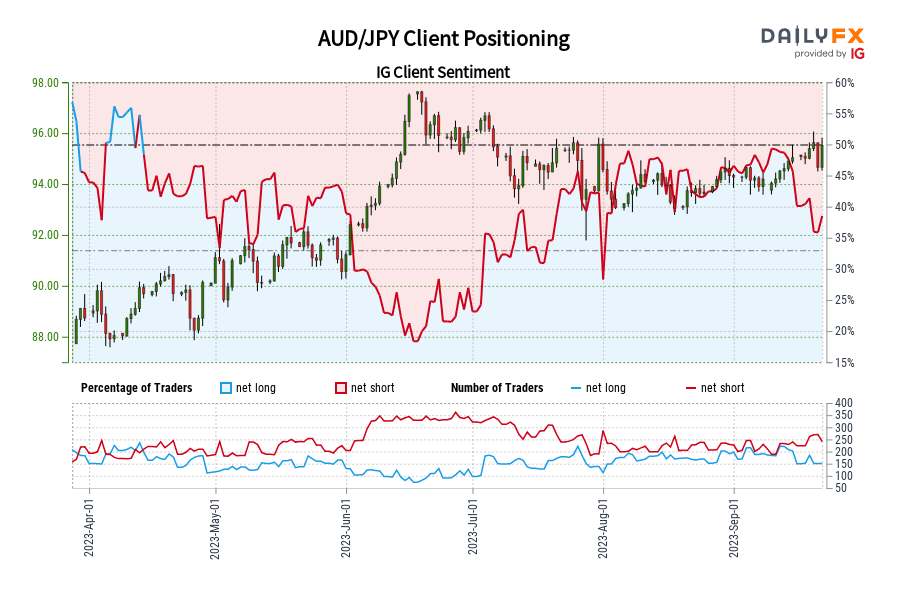 AUD/JPY Client Positioning