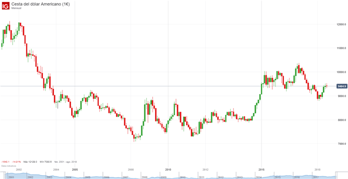 Gráfico DXY mensual (2001-03/07/2018)