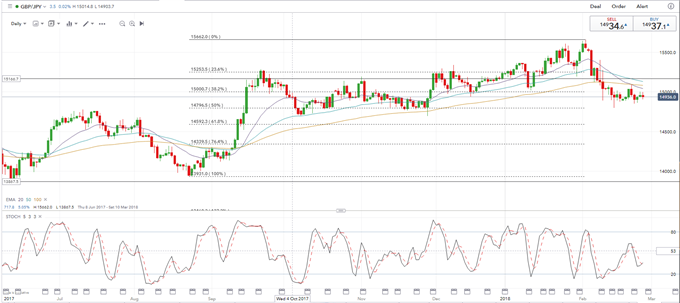 GBP/JPY Bullisch