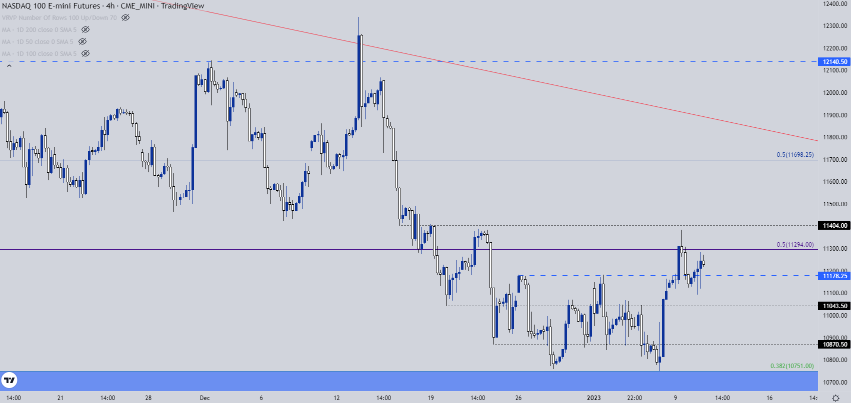 Прогноз S&P 500, Nasdaq, Dow Jones: поддержка отскакивает в игре