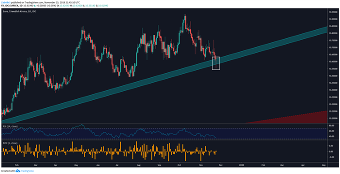 Chart showing EUR/SEK