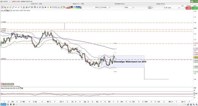 EURCHF weiter abwärts?