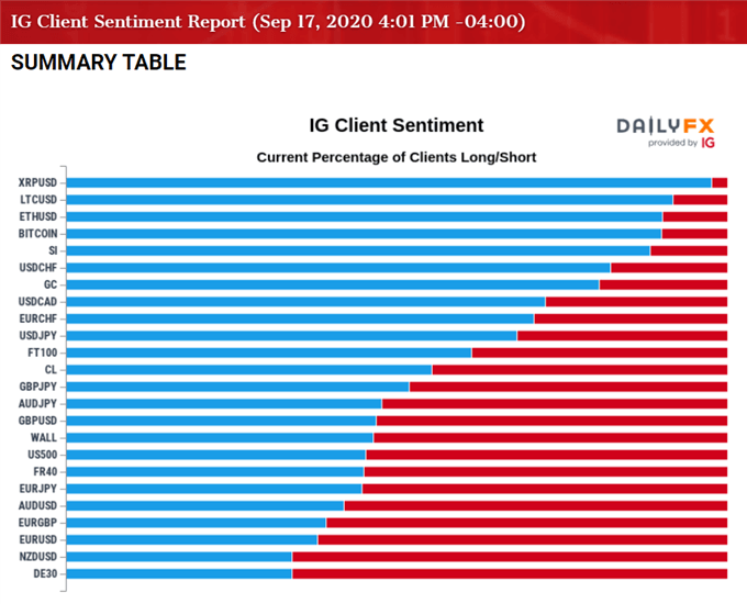 Image of IG Client Sentiment