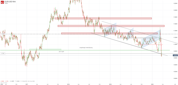 EUR/USD Analyse