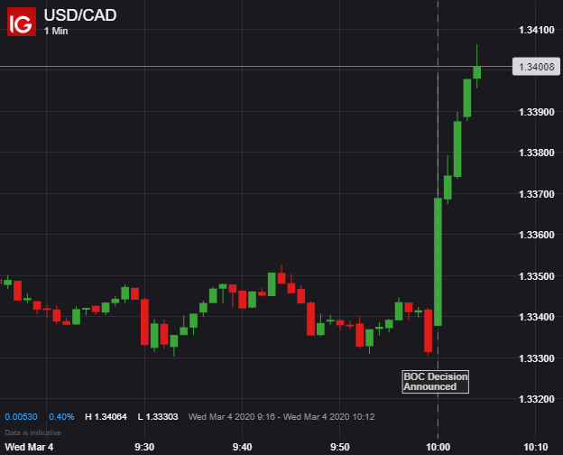 USDCAD Price Chart Canadian Dollar Forecast BOC Decision