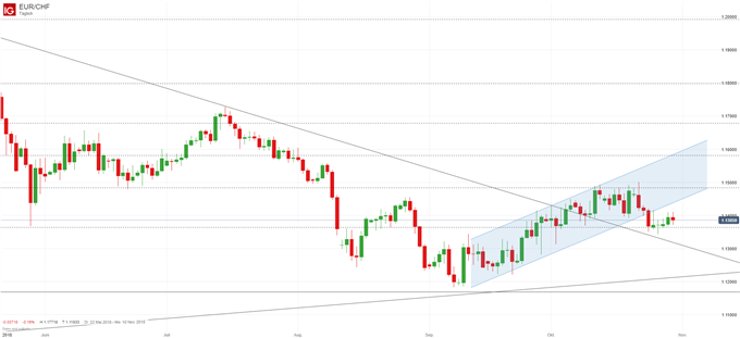 EURCHF Chartanalyse auf Tagesbasis