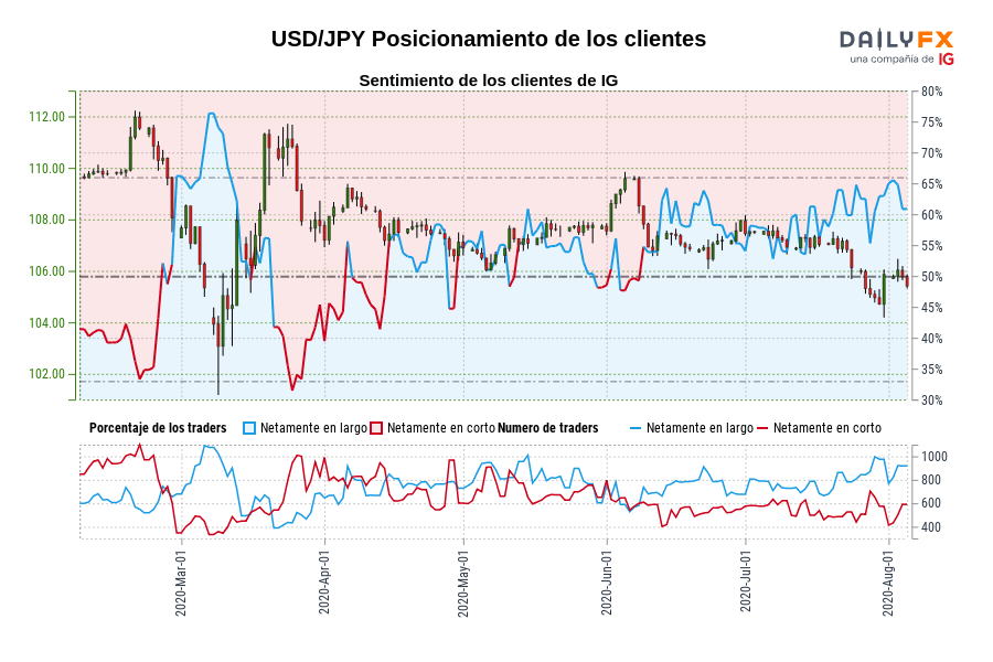 USD/JPY Posicionamiento de los clientes