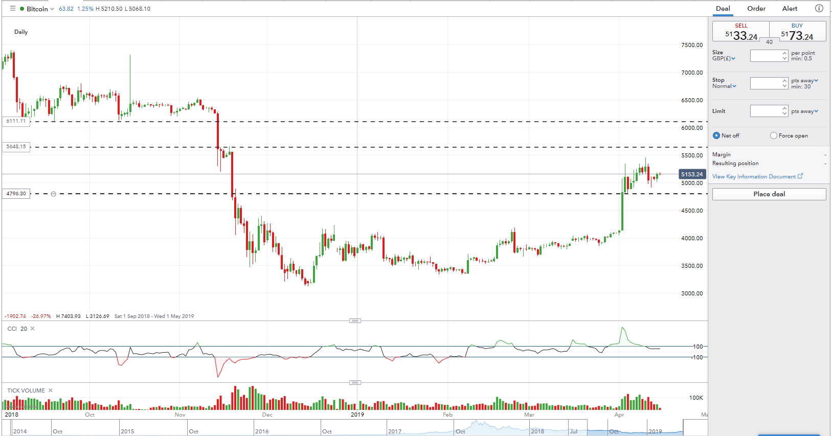 Bitcoin Remains On the Defensive With Price Below $8K