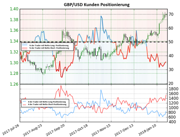 GBP/USD: Nach dem Sentiment könnte das Pfund seine Bullenrallye fortsetzen