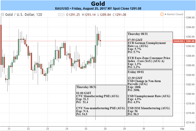 Gold Prices Press Higher as Yellen Remains Mute on Policy- NFP on Tap