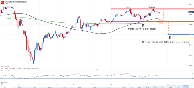 Gráfico técnico del Dow Jones