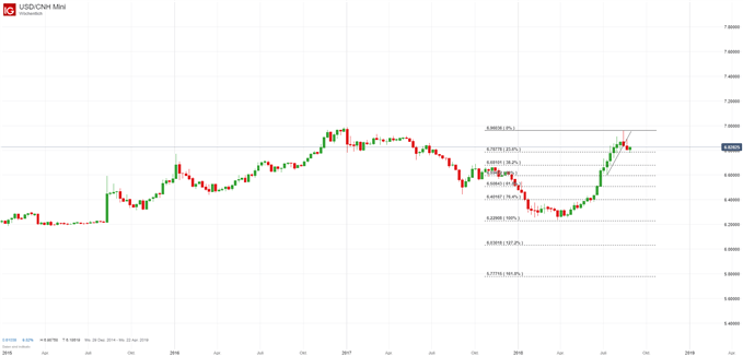 USDCNH Chart auf Wochenbasis mit Fibonacci-Retracement