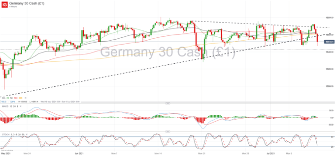 Equities Resume Pullback: DAX 30 and FTSE 100 Face Critical Levels