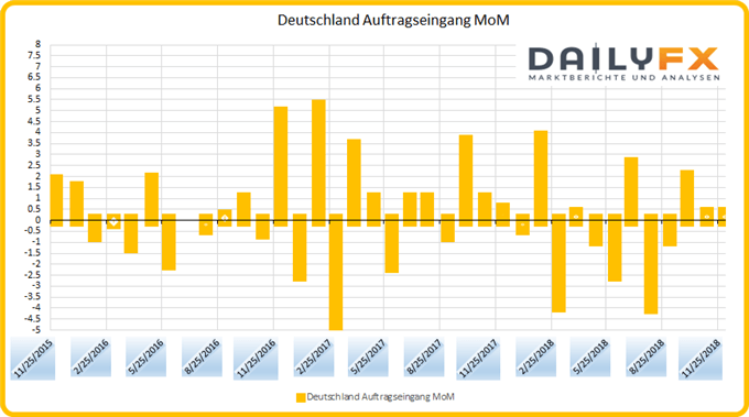 Deutschland Auftragseingang MoM