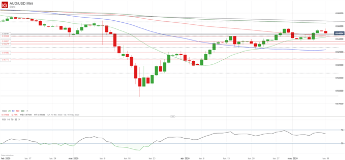 AUD/USD: prueba de superar resistencia pero la debilidad se mantiene vigente a la espera de datos de empleo