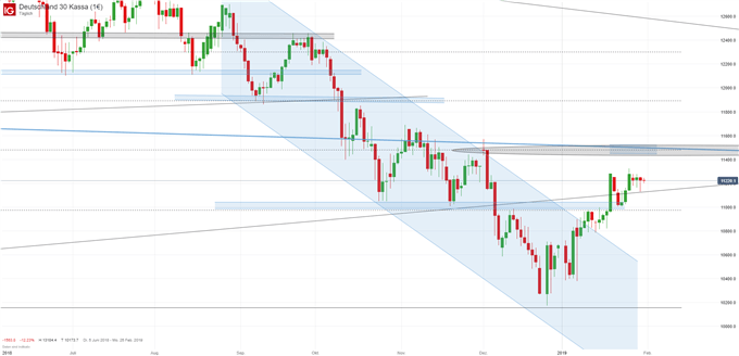 DAX Chartanalyse auf Tagesbasis