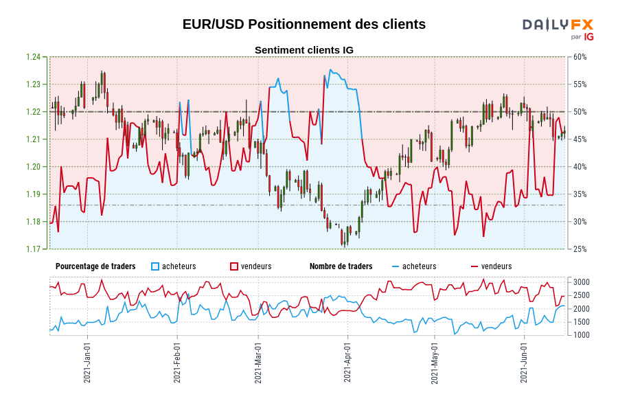 EUR/USD Positionnement des clients
