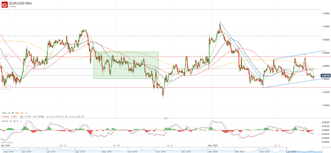EUR/USD: canal ascendente a pesar de los comentarios de Powell
