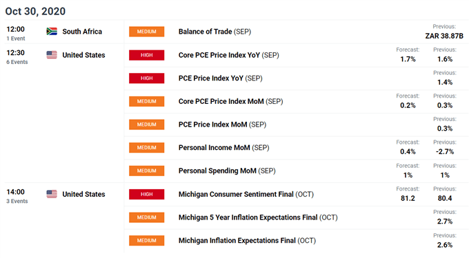 DailyFX economic calendar