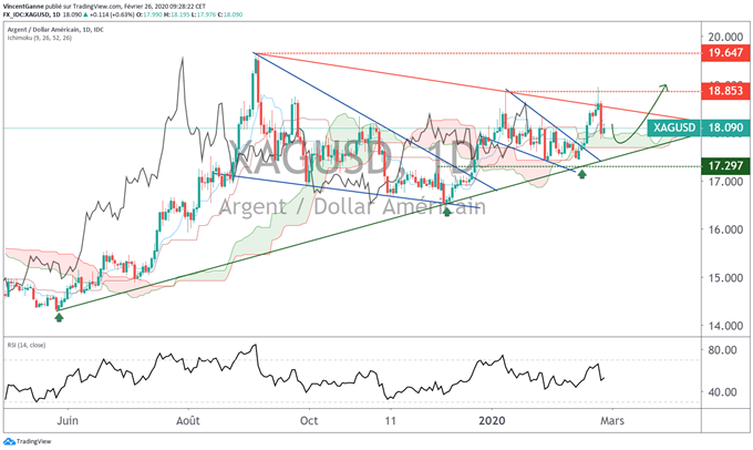 Analyse technique du Silver