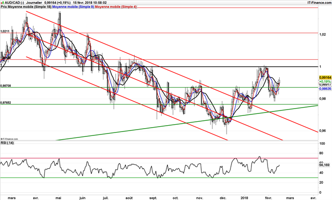 Graphique journalier de l'AUD/CAD