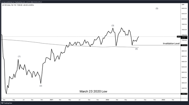 FTSE 100 — Формирование треугольника в игре