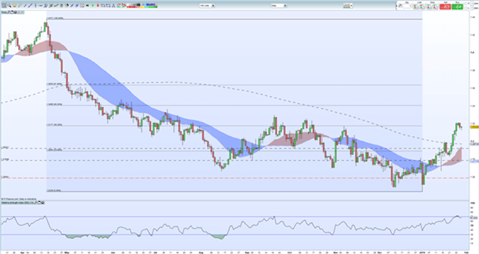 Gráfico diario GBP/USD - 29/01/2019