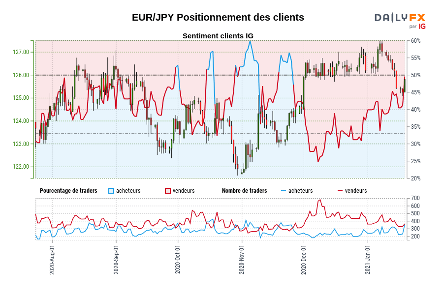 EUR/JPY Positionnement des clients