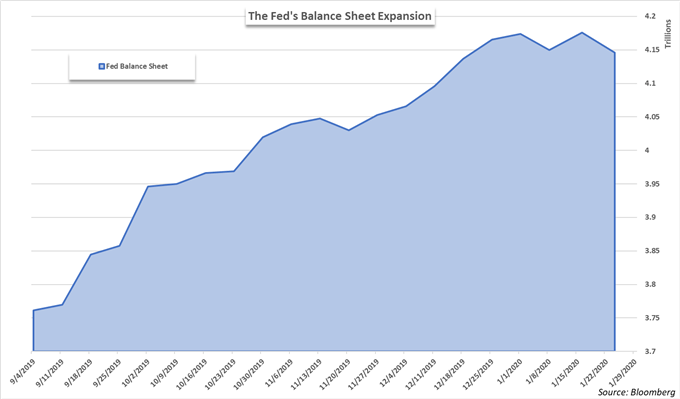Fed balance sheet