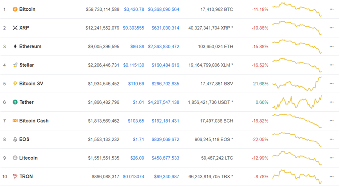 Bitcoin, Ethereum, Ripple: markets are stuck at fresh annual lows 