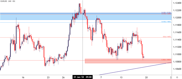 EURUSD Four-Hour Chart