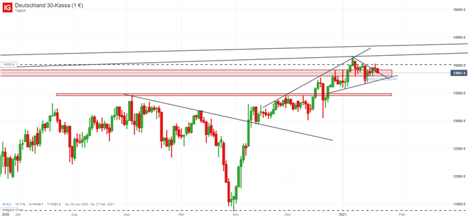 DAX Prognose Daily