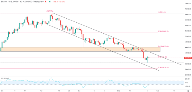 Bitcoin Price Setup – Will the Fed drive the next move for BTC/USD?