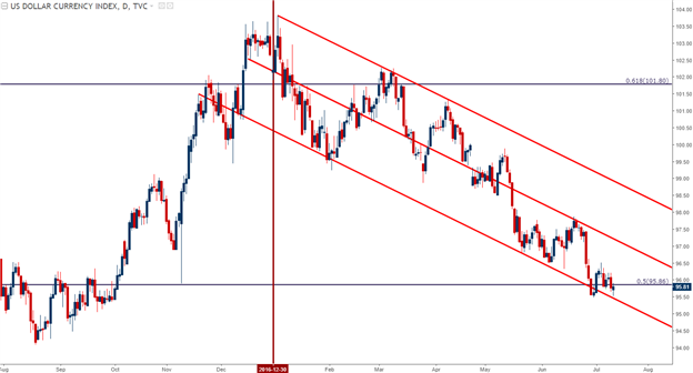 Dollar Primed for Yellen Testimony: Strategy for EUR/USD, USD/JPY