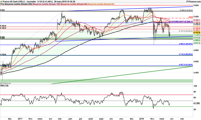 Graphique journalier du CAC 40 rebondissant sur 5000 points