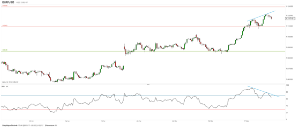 Divergence baissière sur l’EUR/USD ; l’euro conserve malgré tout son potentiel haussier.