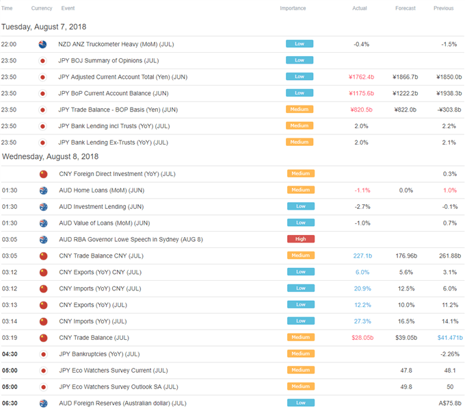 Asia Pacific Trading Session Economic Calendar