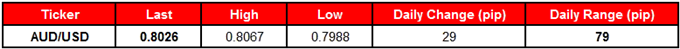 AUD/USD Table