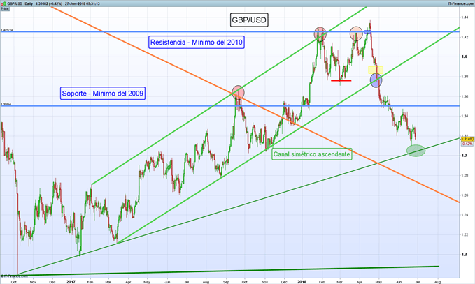 Gráfico diario GBP/USD – 27/06/2018